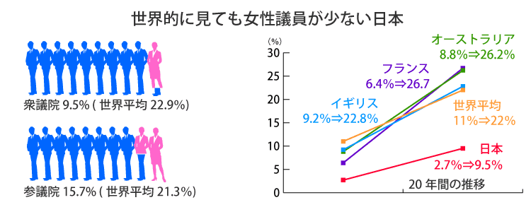 日本の国会議員の女性の割合