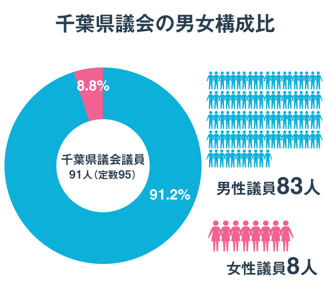 千葉県議会の男女構成比