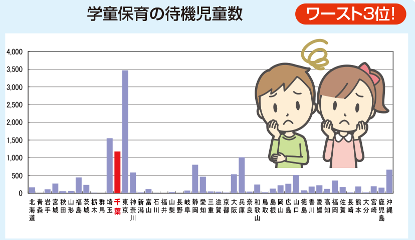 グラフ：千葉県は学童保育の待機児童数ワースト3位