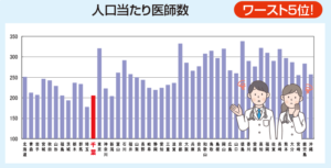 グラフ：千葉県は人口当たりの医師数がワースト5位