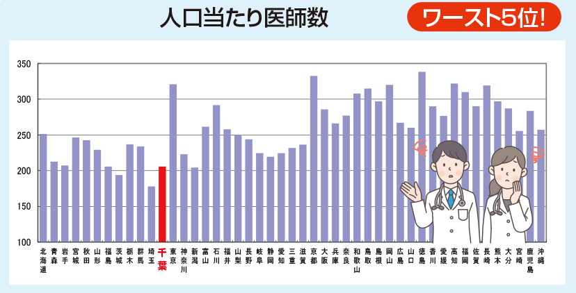 グラフ：千葉県は人口当たりの医師数がワースト5位