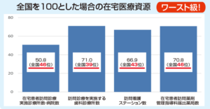 グラフ：在宅医療資源も全国でワースト級の千葉県