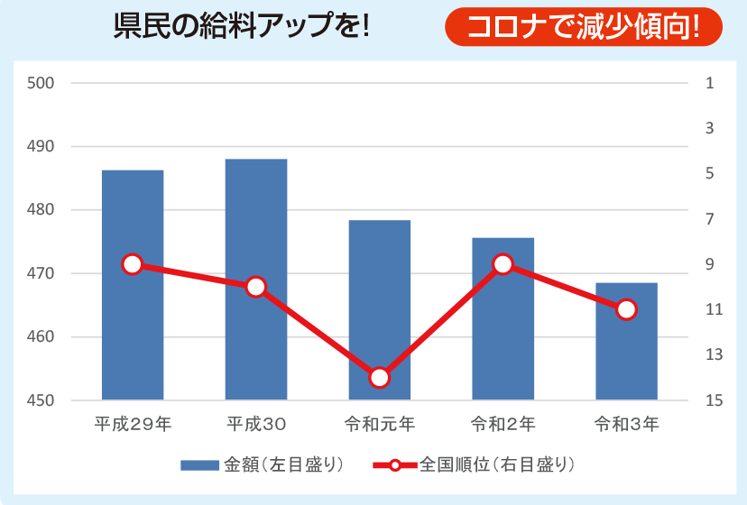 グラフ：千葉県民の給与所得