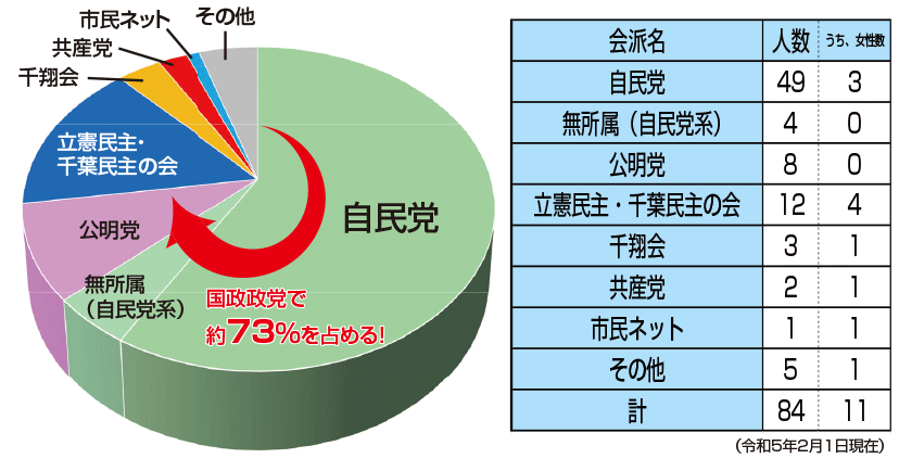 グラフ：千葉県議会の会派比率
